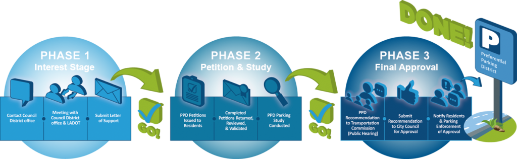 Establish A Preferential Parking Disctrict (PPD) - LADOT