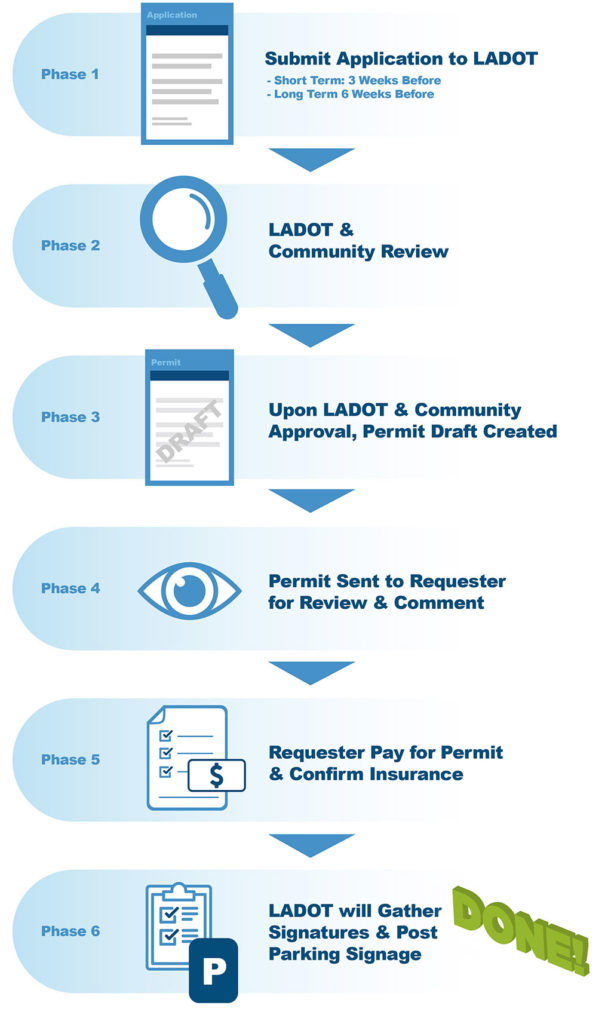 permit-chart-infographic - LADOT